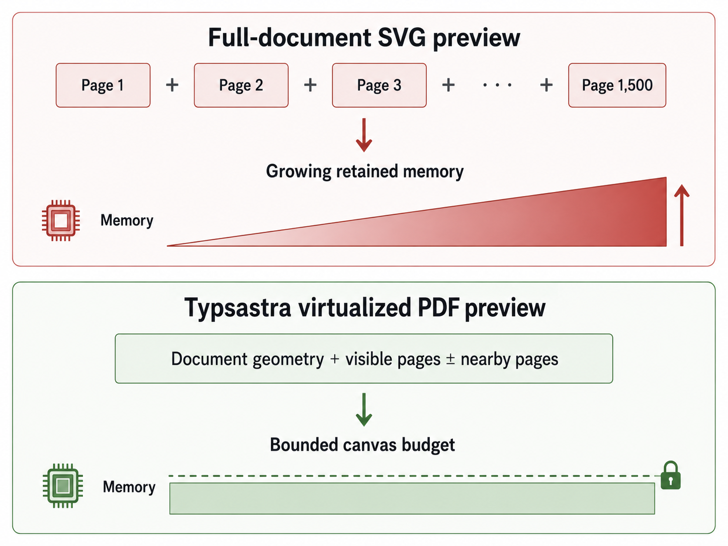 Architecture comparison between a full-document SVG preview and Typsastra's bounded virtualized PDF preview